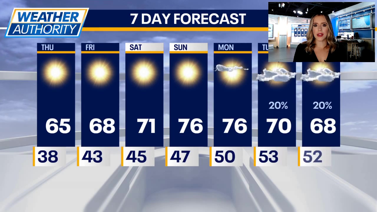 Chicago weather: Sunshine and warmer temperatures are on the horizon