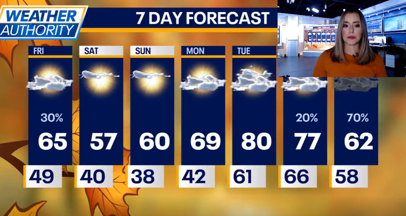 Chicago weather: Record heat possible next week