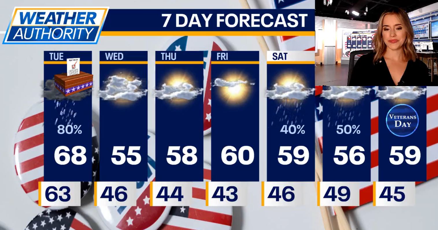 Chicago weather: Rain continues to fall on Election Day