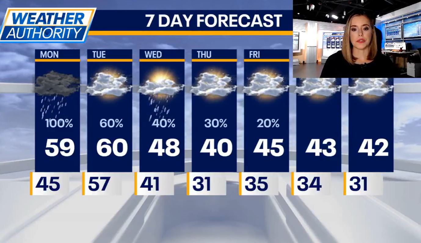Chicago weather: Rainy start to the week with big changes in temps coming