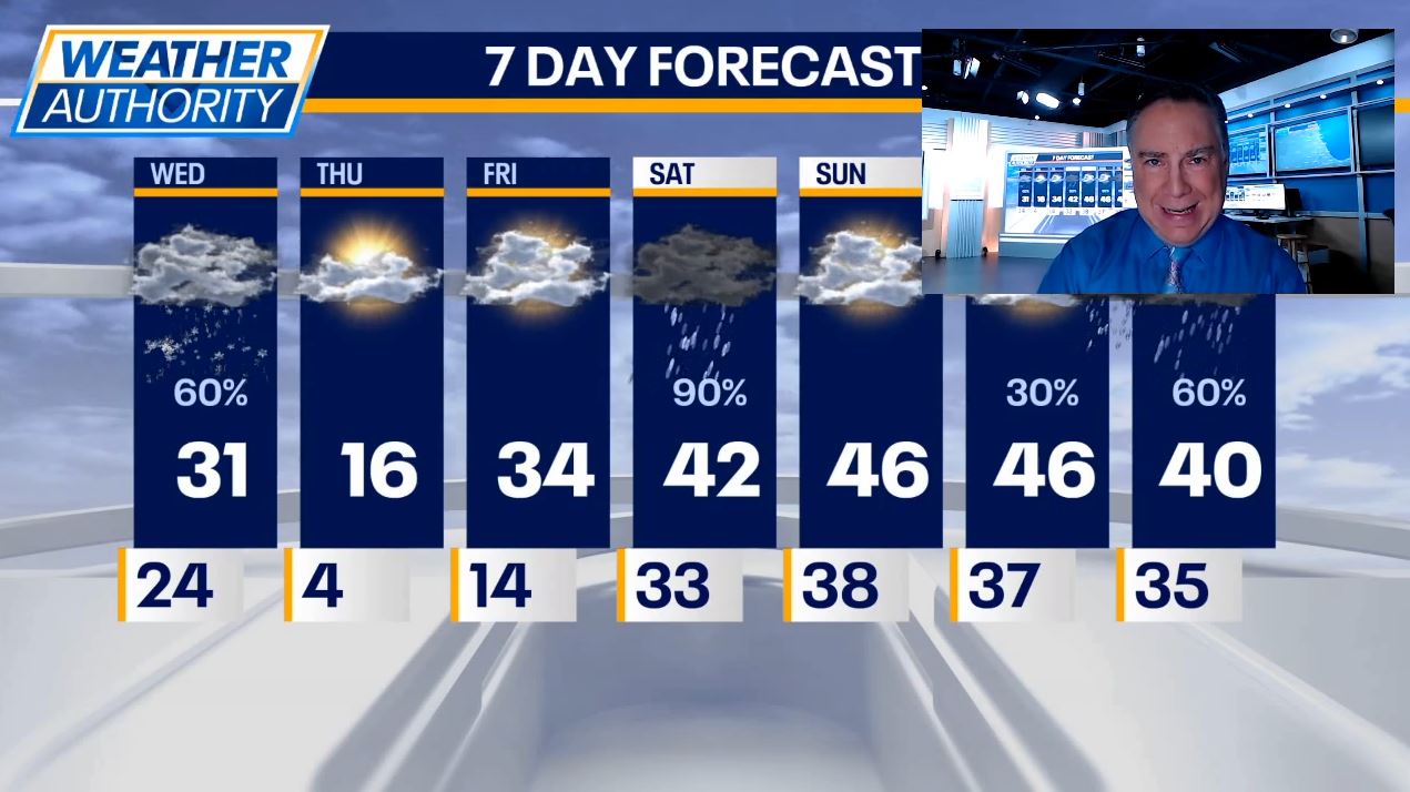 Chicago Weather: Cold front to rip through this afternoon | FOX 32 Chicago