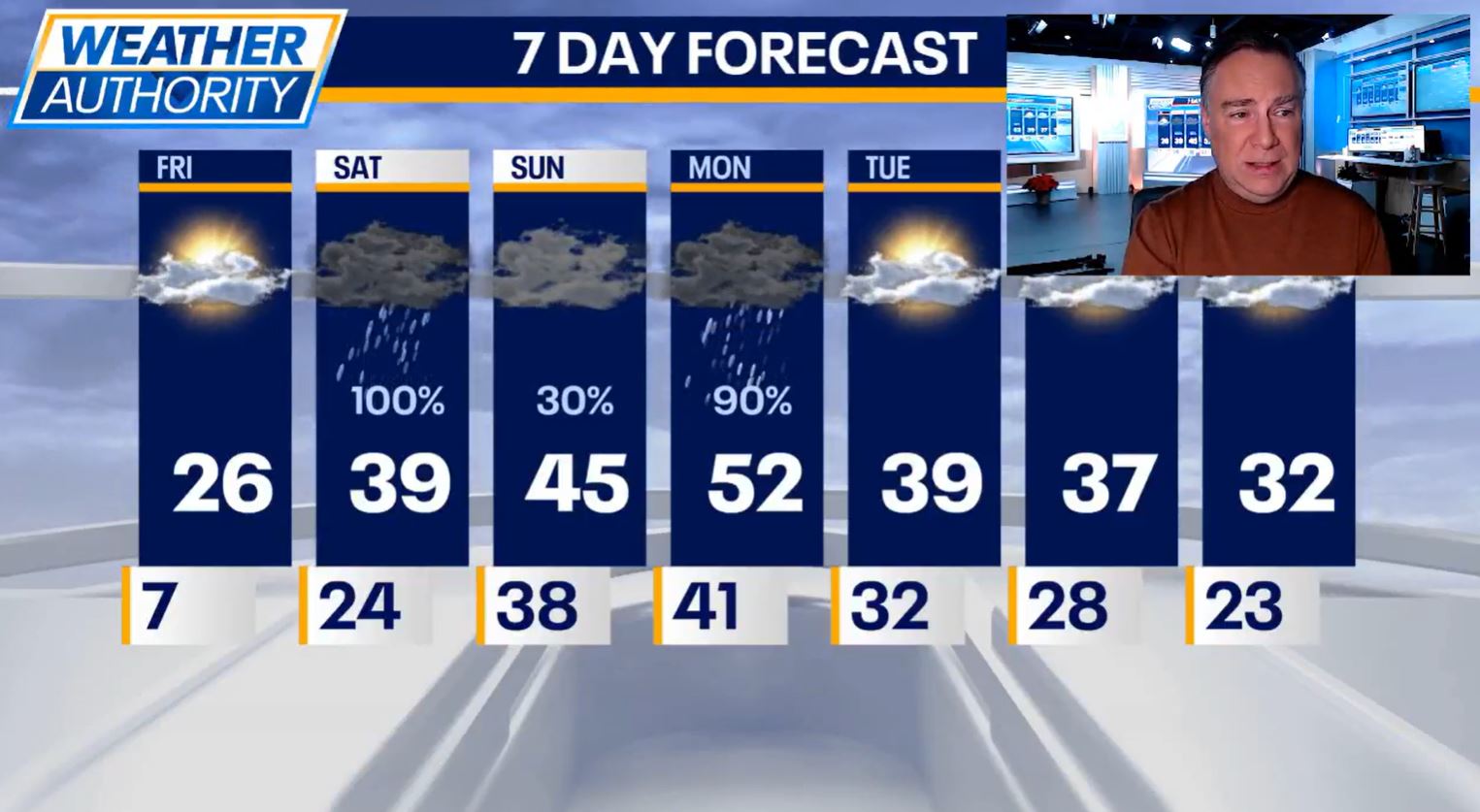 Chicago weather: Cold morning gives way to milder weekend as rain moves in
