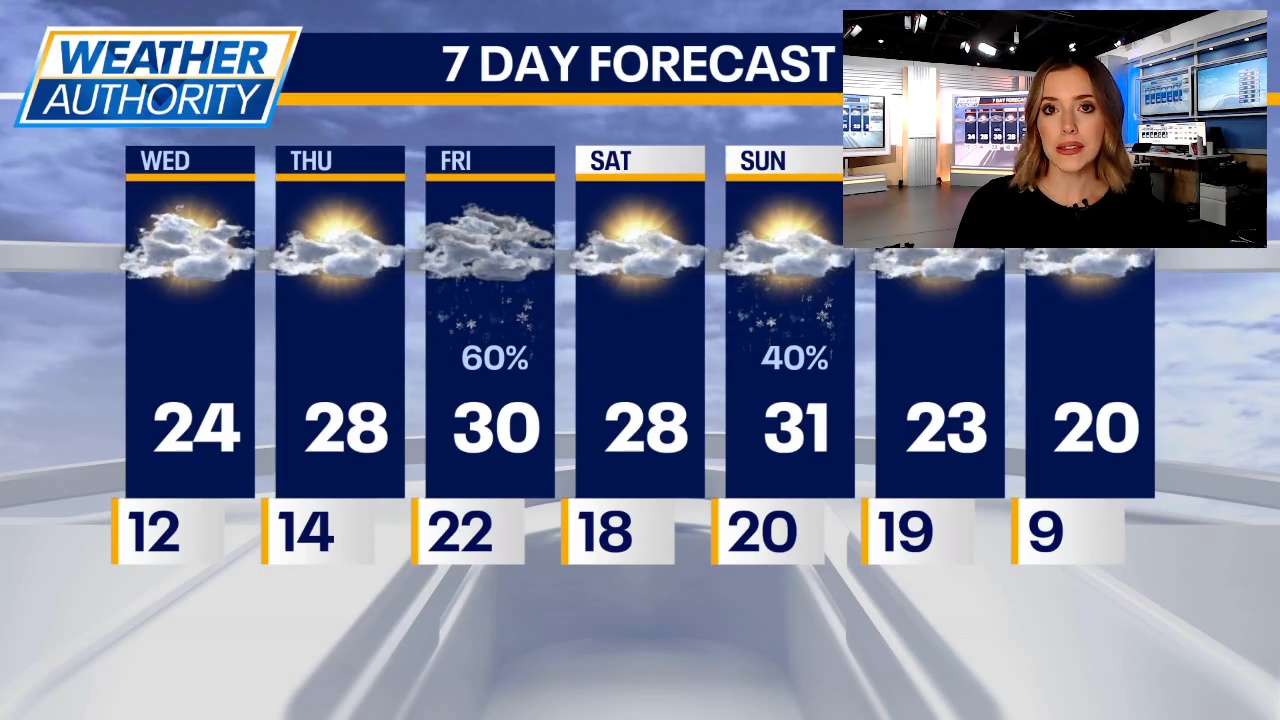 Chicago weather: Cold lingers, flurries possible