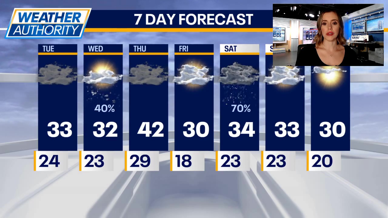 Chicago weather: Light snow possible today and chance of freezing rain tomorrow