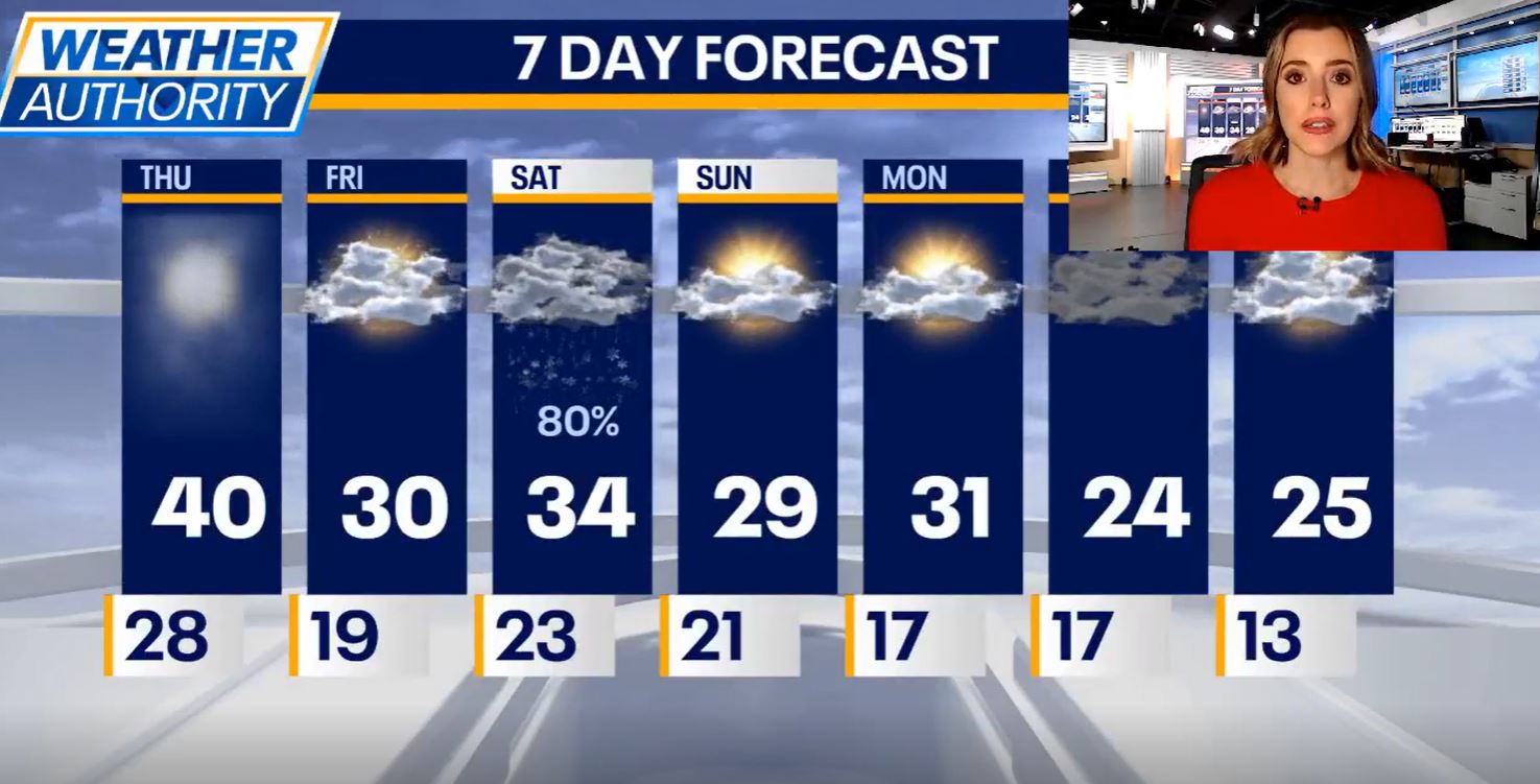 Chicago weather: Still slick on untreated surfaces, gusty winds