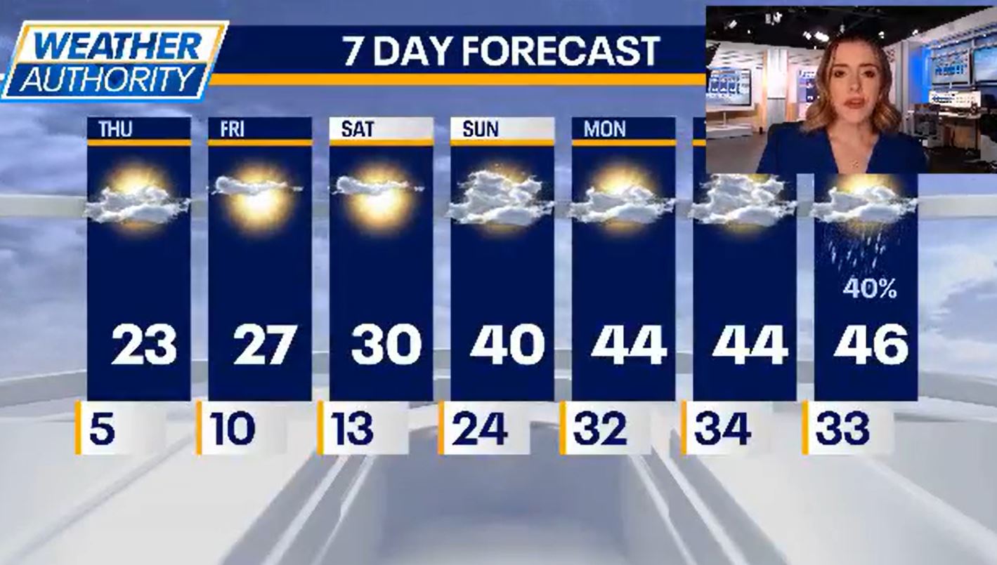 Chicago weather: Cold today, but warmer temps are on the way this weekend!