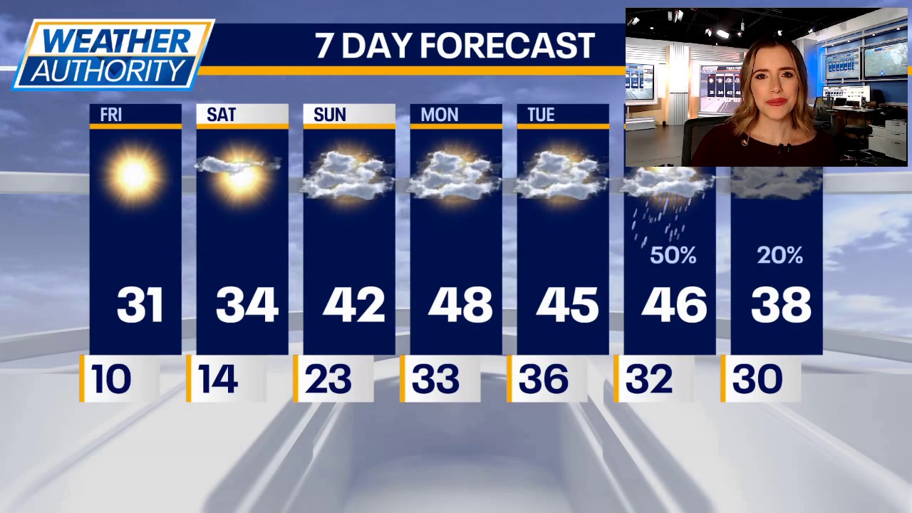 Warmer temps on the way for Chicagoland