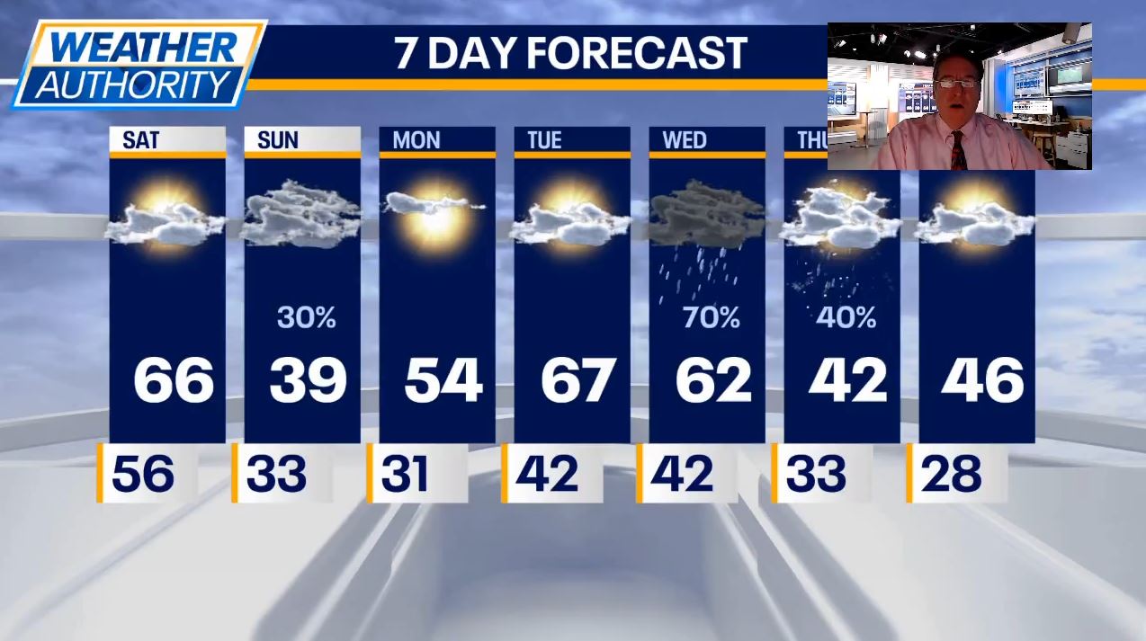 Chicago Weather: High winds, mild temps for your Saturday