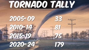 Tornado surge in Chicagoland: NWS data shows record-breaking spike in storm activity