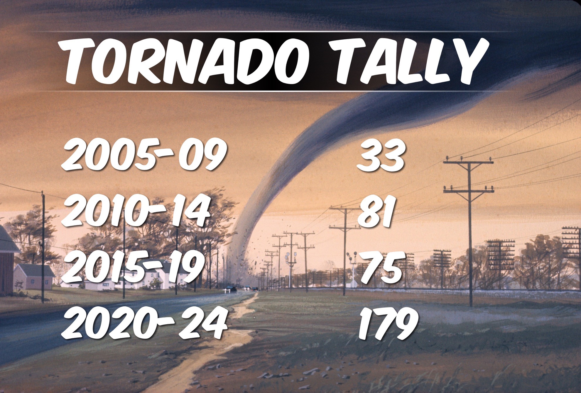 Tornado surge in Chicagoland: NWS data shows record-breaking spike in storm activity