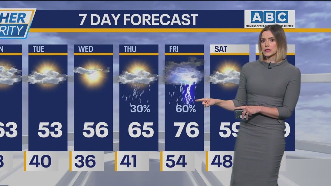 Chicago Weather: Windy but mild Monday with more sunshine, but also rain on the way
