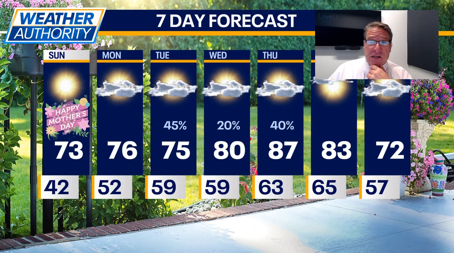 Chicago Weather: Beautiful Mother's Day forecast