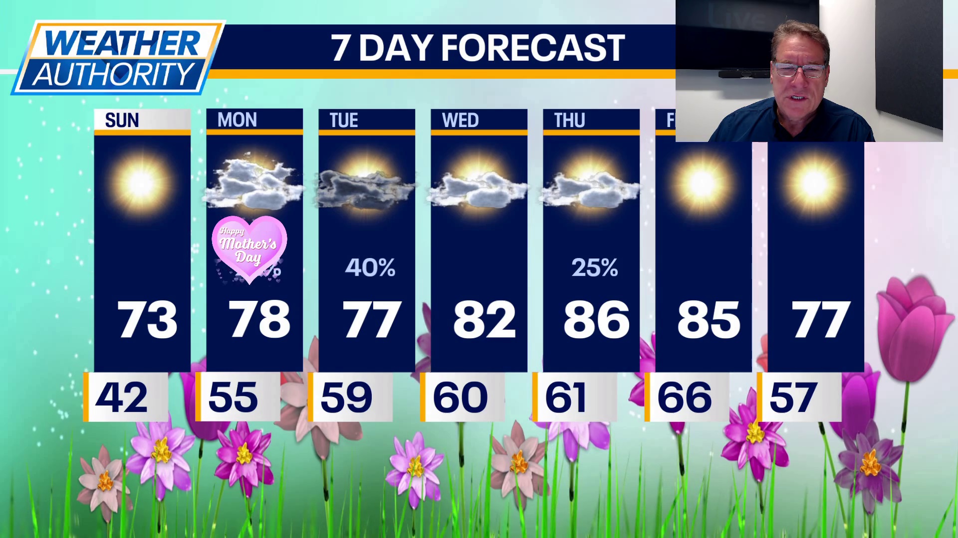 Your Chicago Mother's Day forecast
