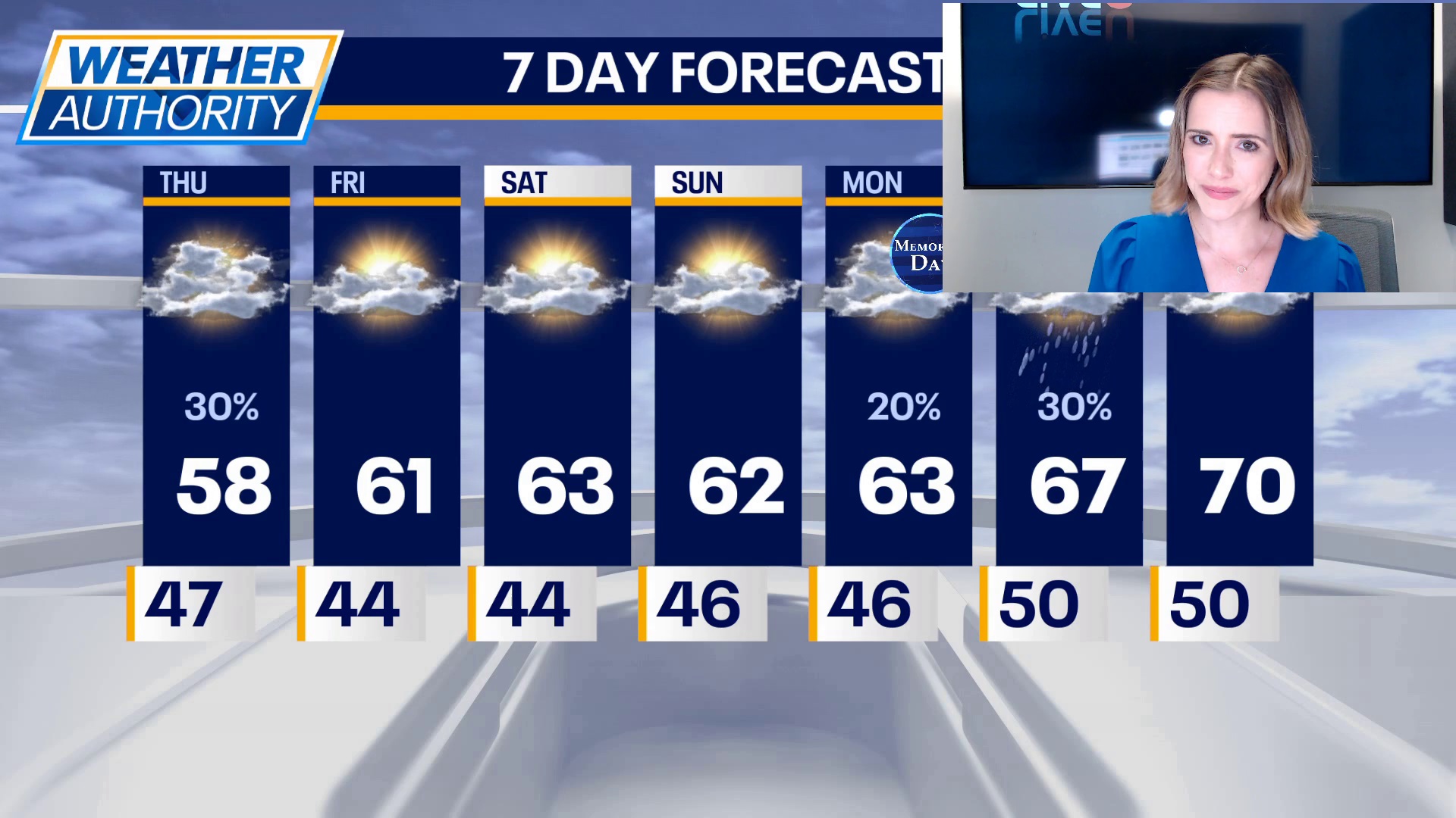 Gusty, gray Thursday gives way to sunnier skies this weekend