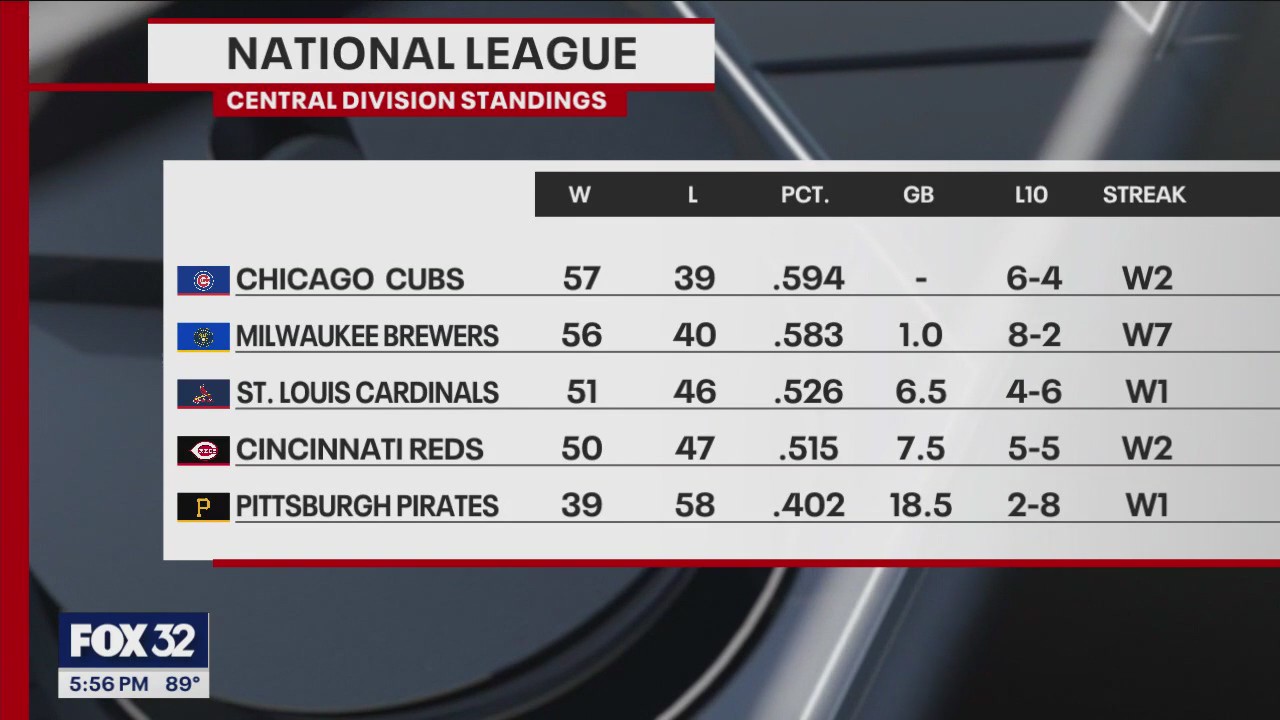 What kind of move should the Chicago Cubs make to become true contenders?