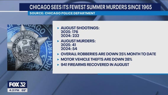 Chicago sees fewest summer murders since 1965