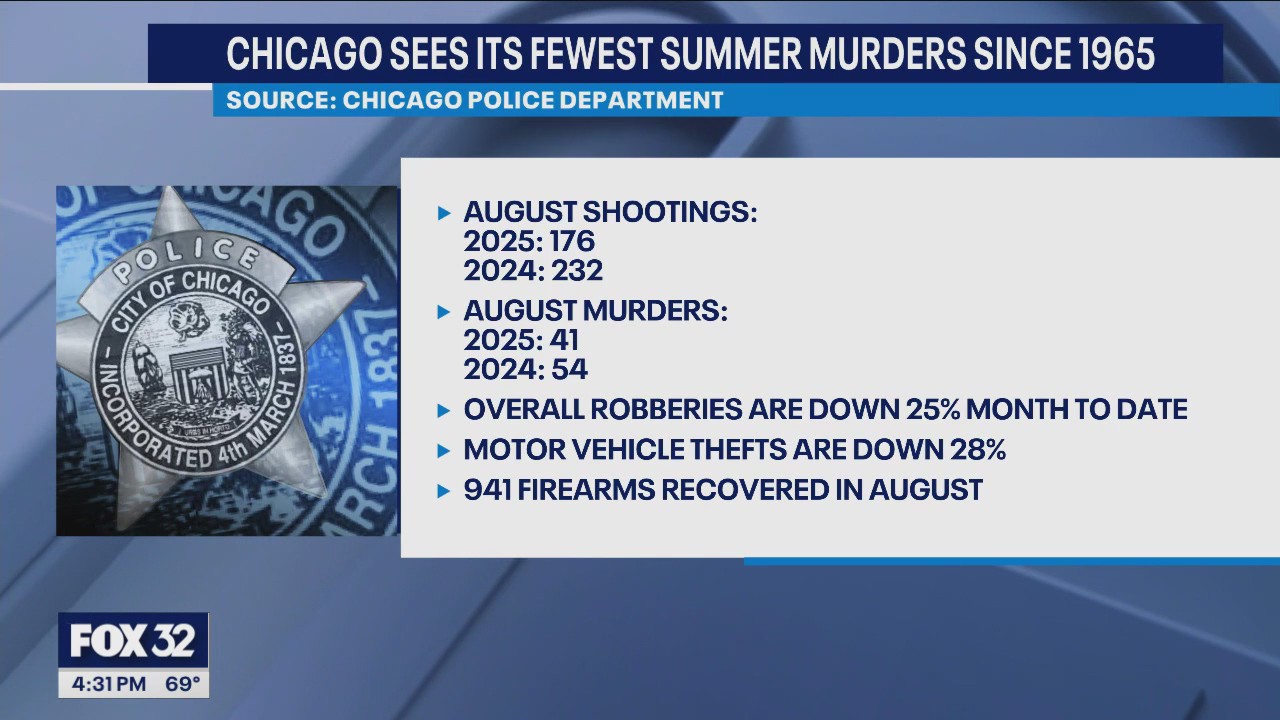 Chicago sees fewest summer murders since 1965
