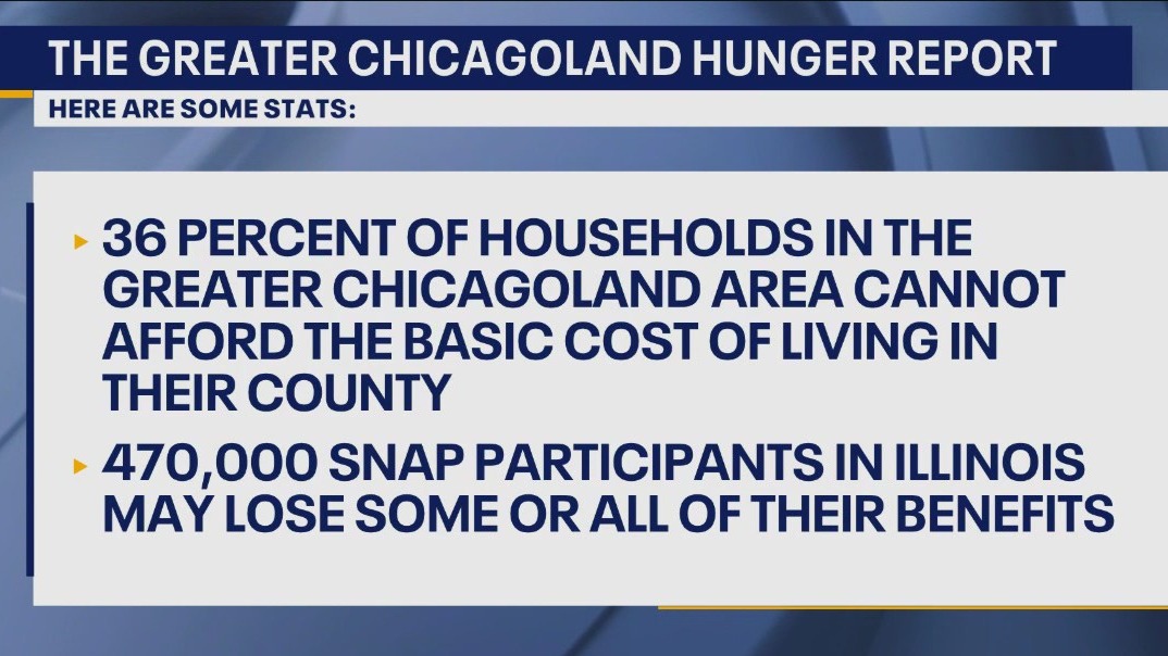 Chicago food banks warn of rising hunger during Hunger Action Month