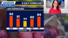 Chicago weather: No rain in sight will lead to worsening drought this week