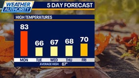 Chicago weather: A strong cold front will bring in October-like temperatures by Tuesday