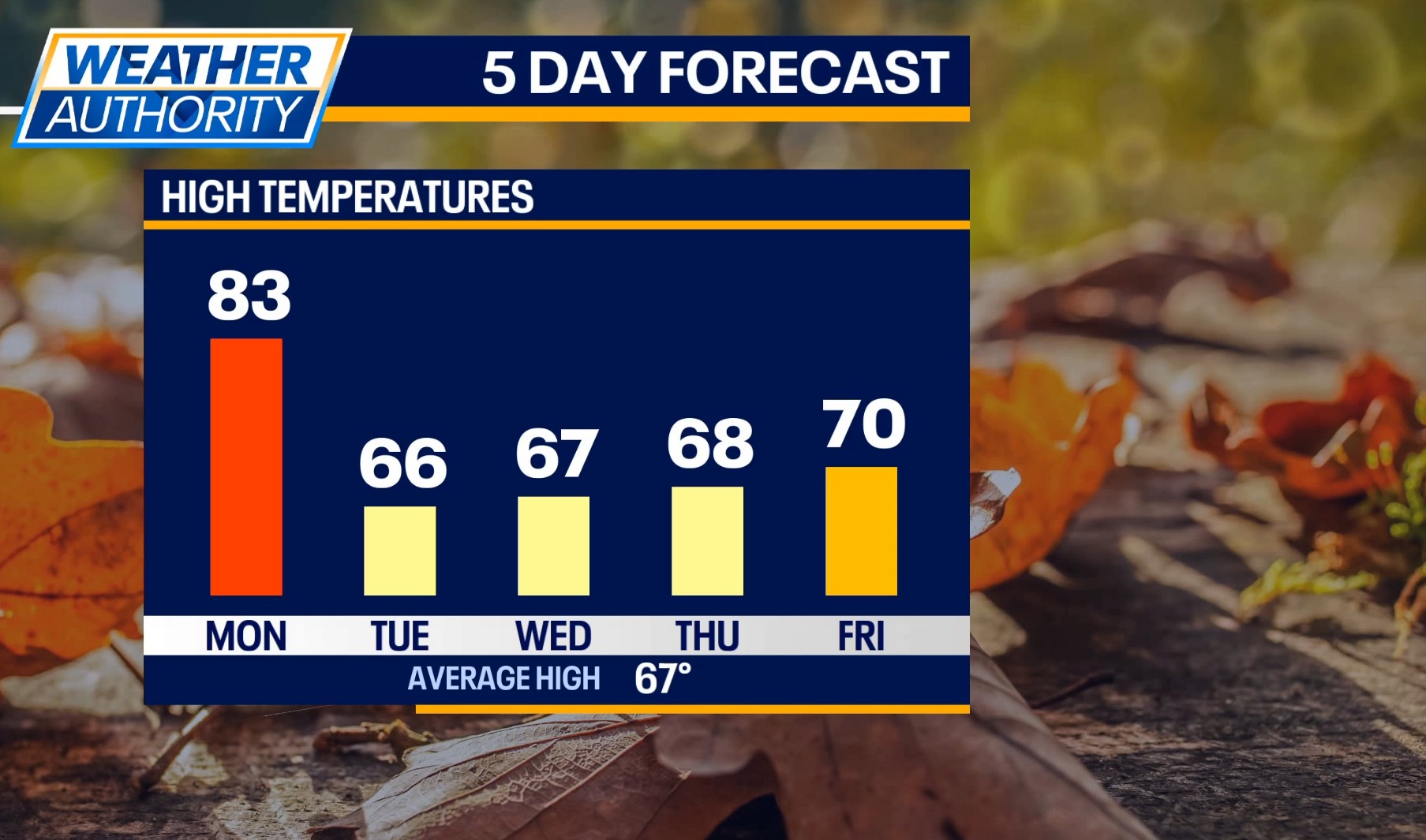 Chicago weather: A strong cold front will bring in October-like temperatures by Tuesday