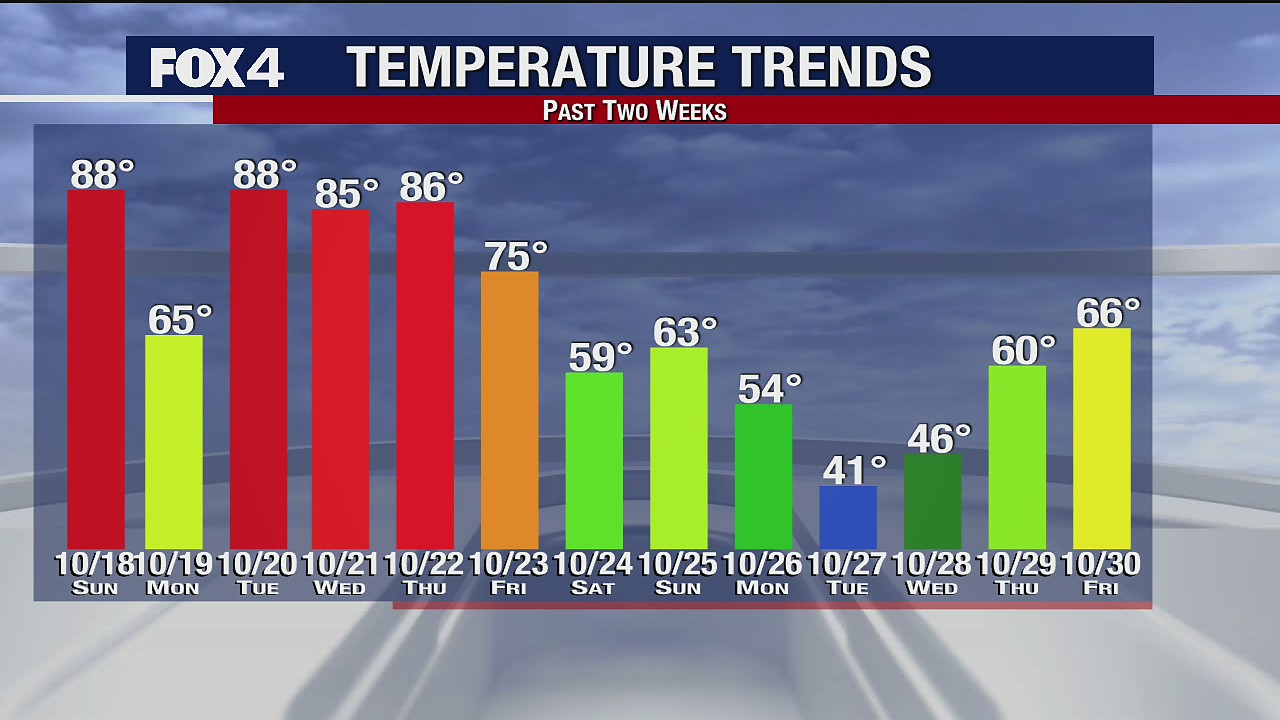 October 31 Weather Forecast