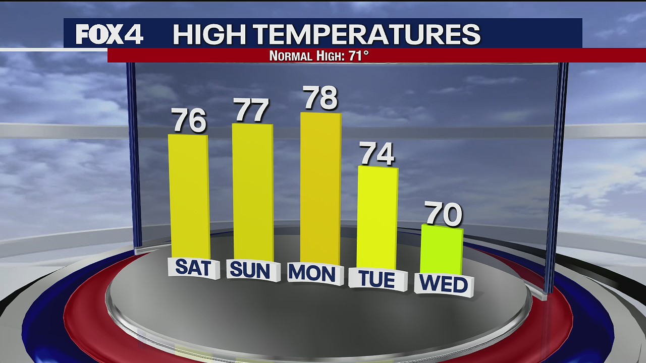 November 6 Evening Forecast