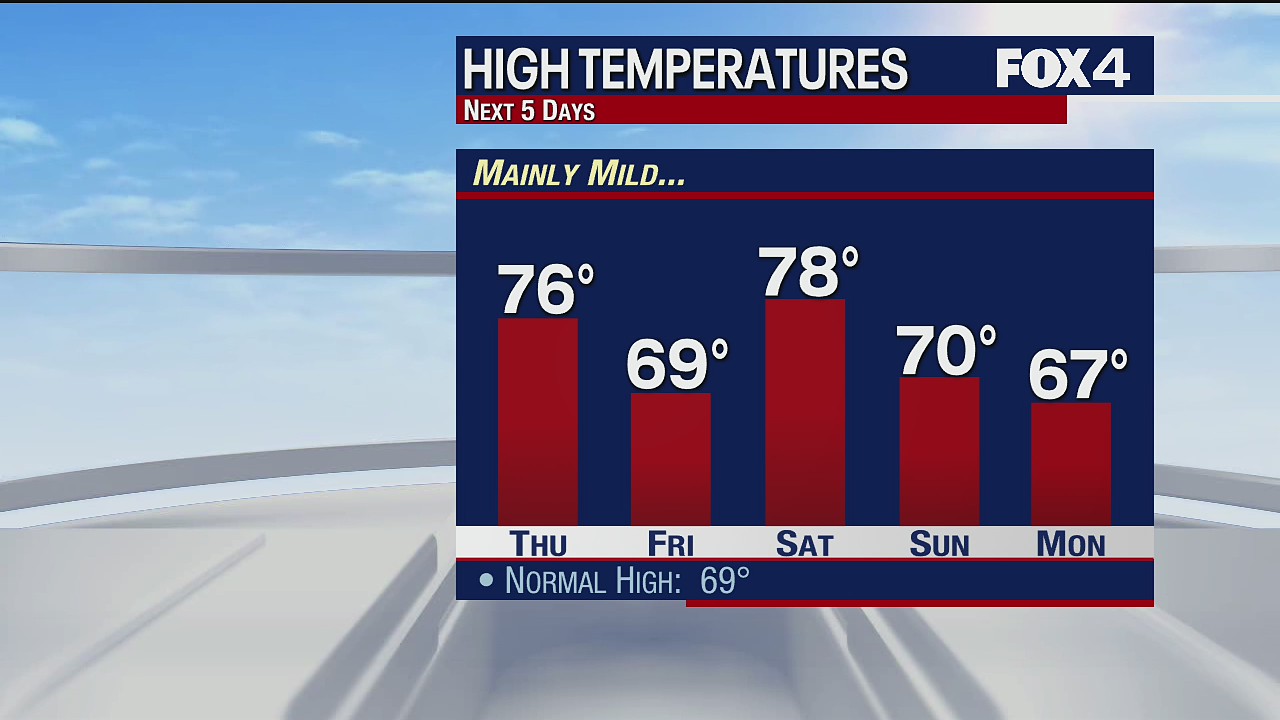 Veterans Day Evening Forecast