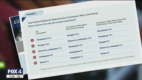 BBB warns holiday shoppers about deals too good to be true