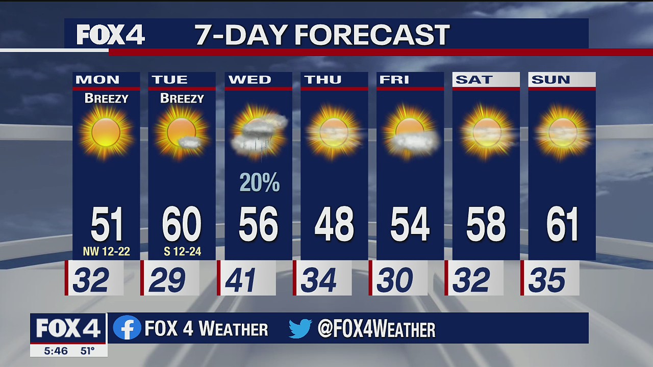 November 29 Weather Forecast