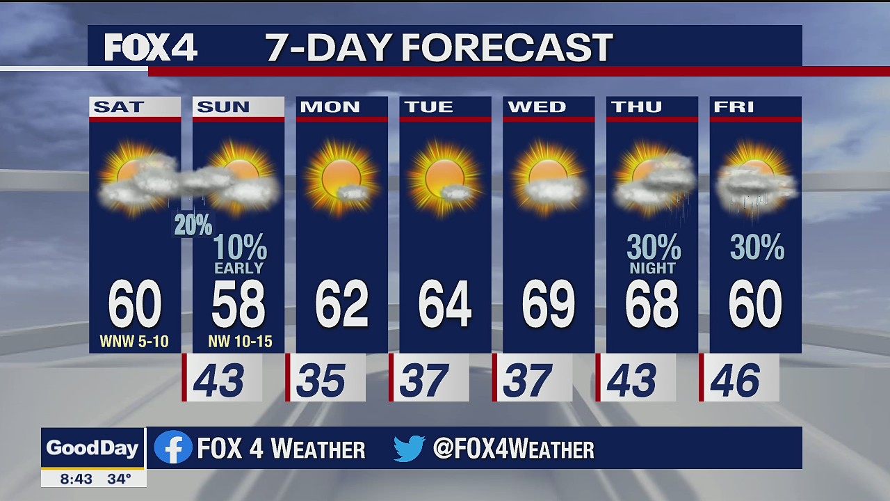 December 5 Weather Forecast