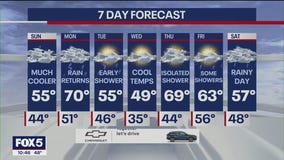 NYC Weather Forecast