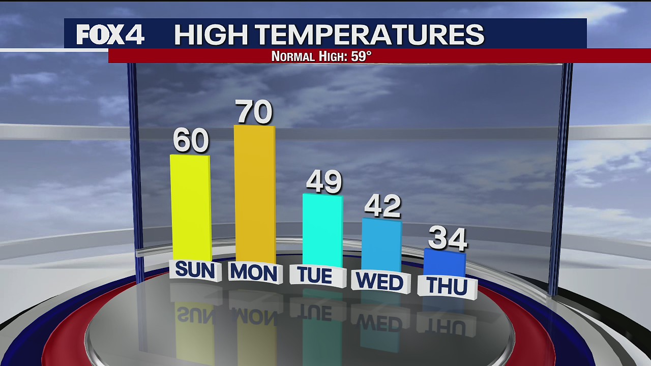 February 6th Weather Forecast