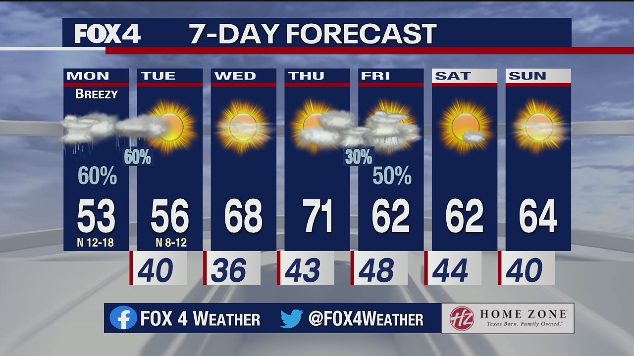 March 1, 2021 forecast