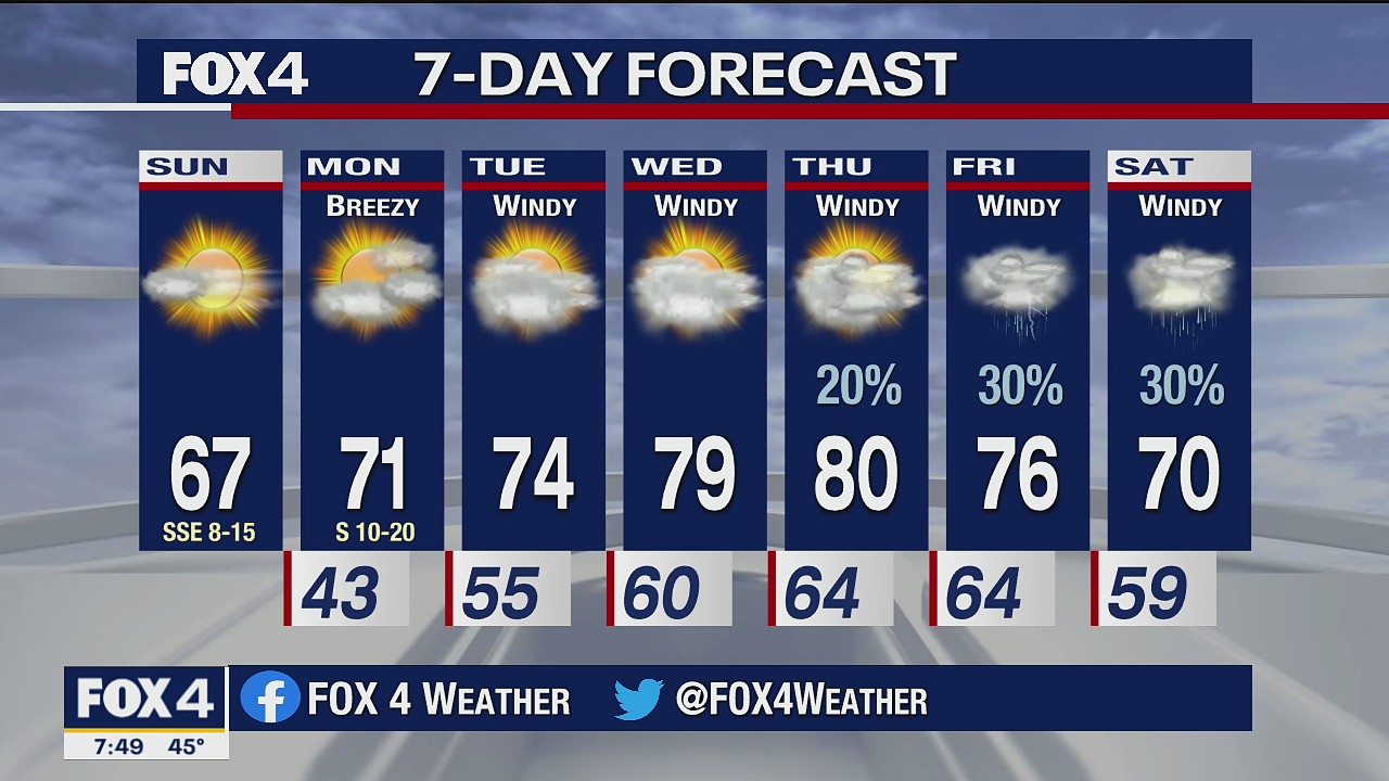 March 7 Weather Forecast
