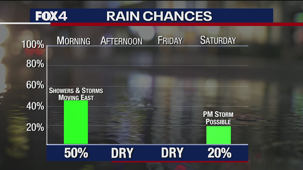 Showers linger as severe storms move away from North Texas