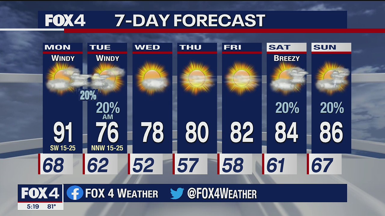 May 2nd Weather Forecast