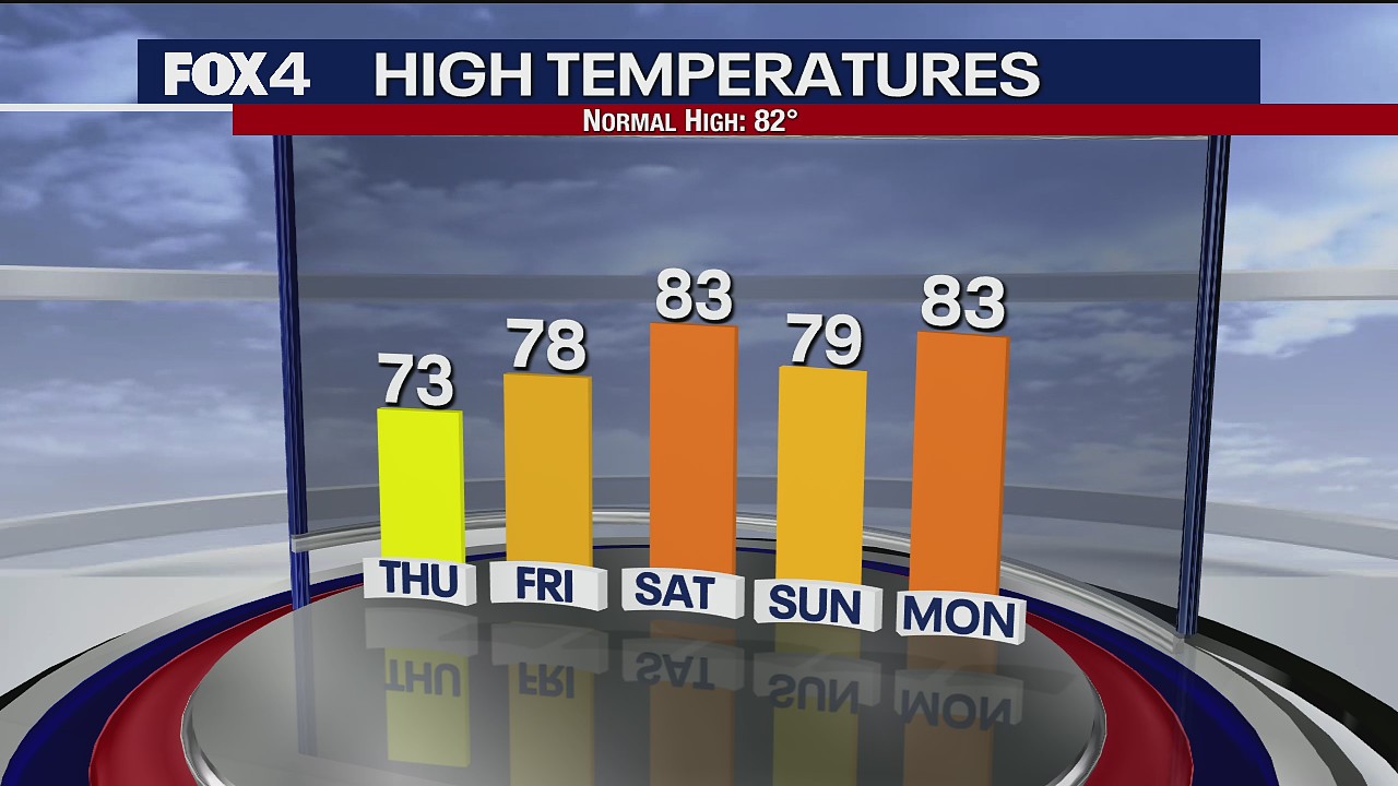 May 12th Evening Forecast