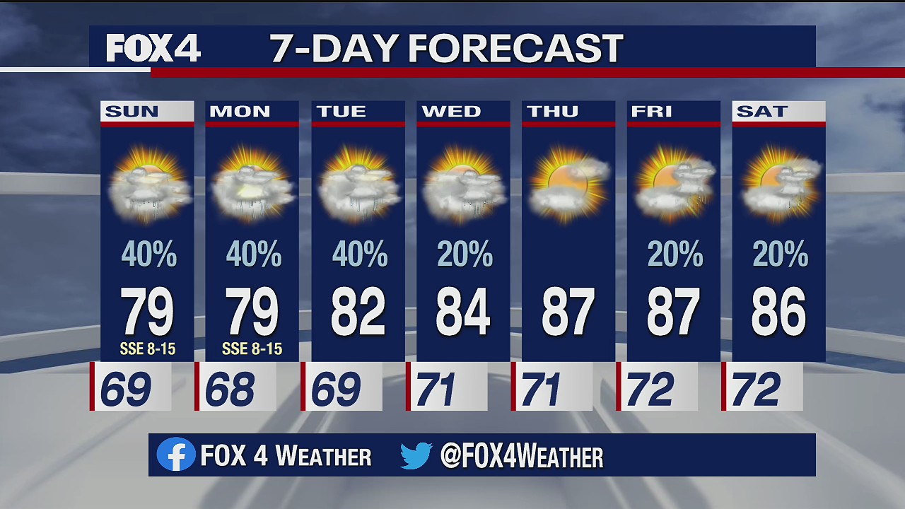 May 22nd Weather Forecast