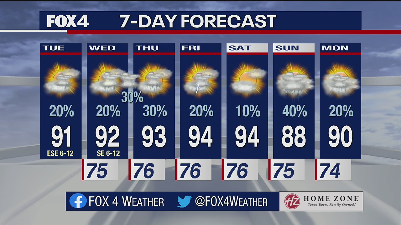 July 6 morning forecast