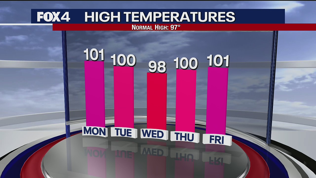 July 25th Weather Forecast