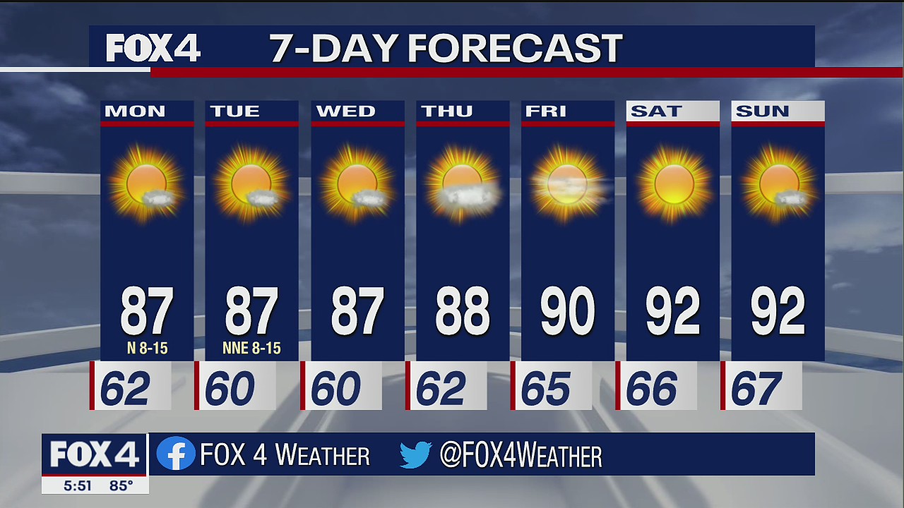 October 3rd Weather Forecast