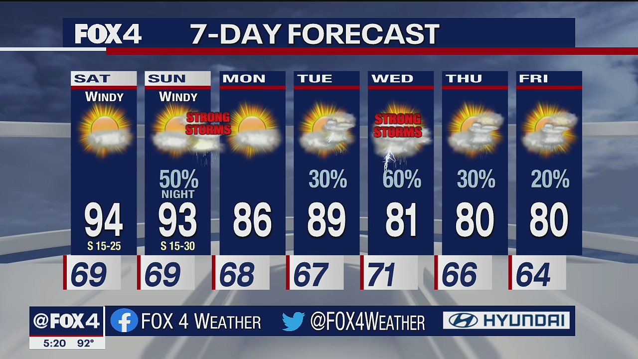 October 8th Evening Forecast