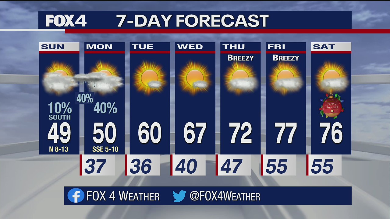 December 19th Weather Forecast