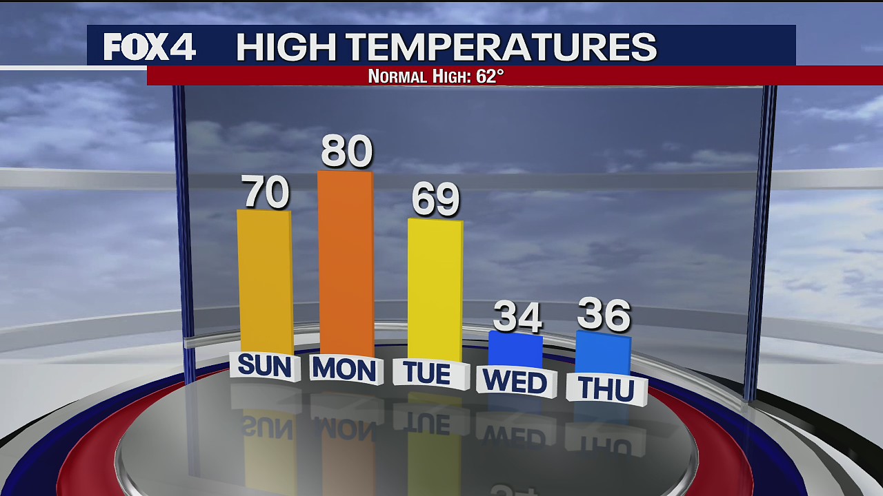 February 19th Weather Forecast