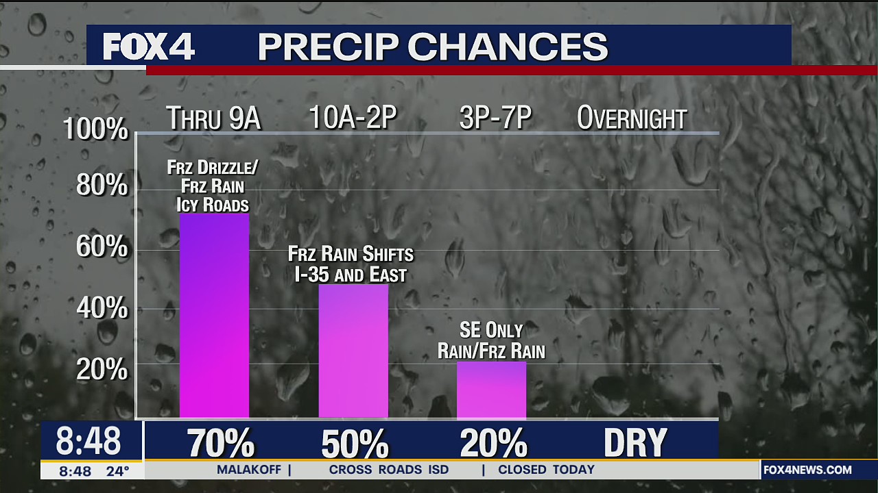 North Texas Forecast: Freezing drizzle, rain expected Thursday morning