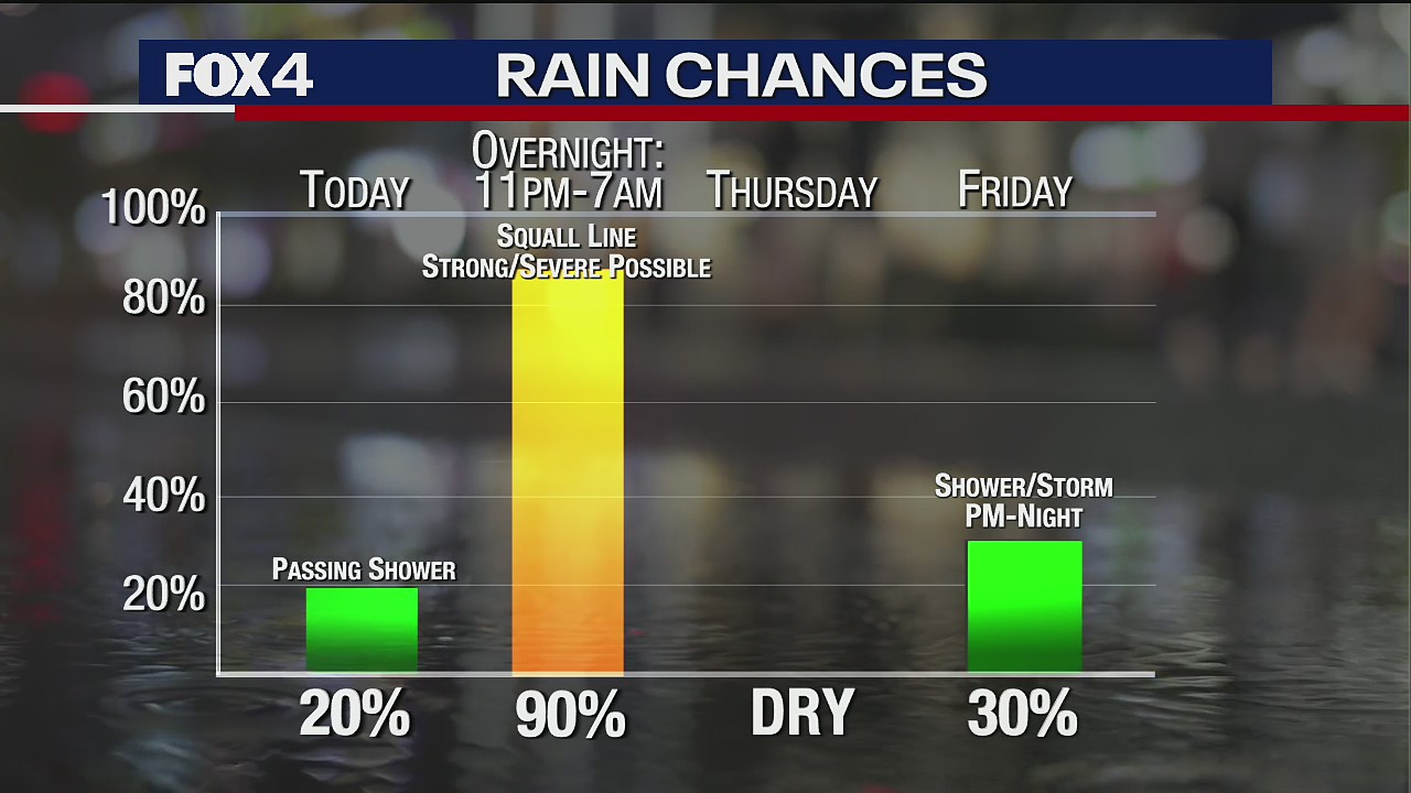 DFW Forecast: Stormy weather expected overnight