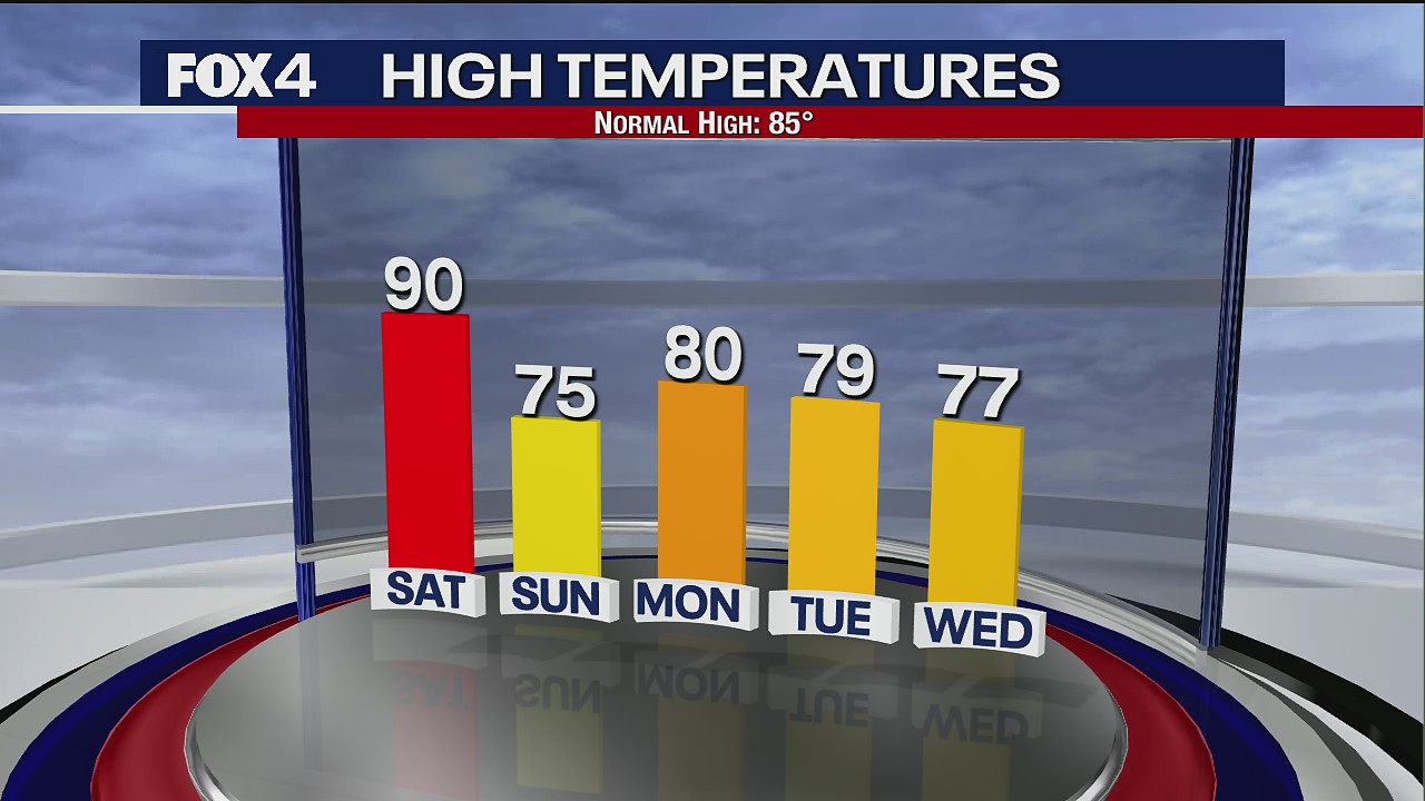 May 20th Evening Forecast