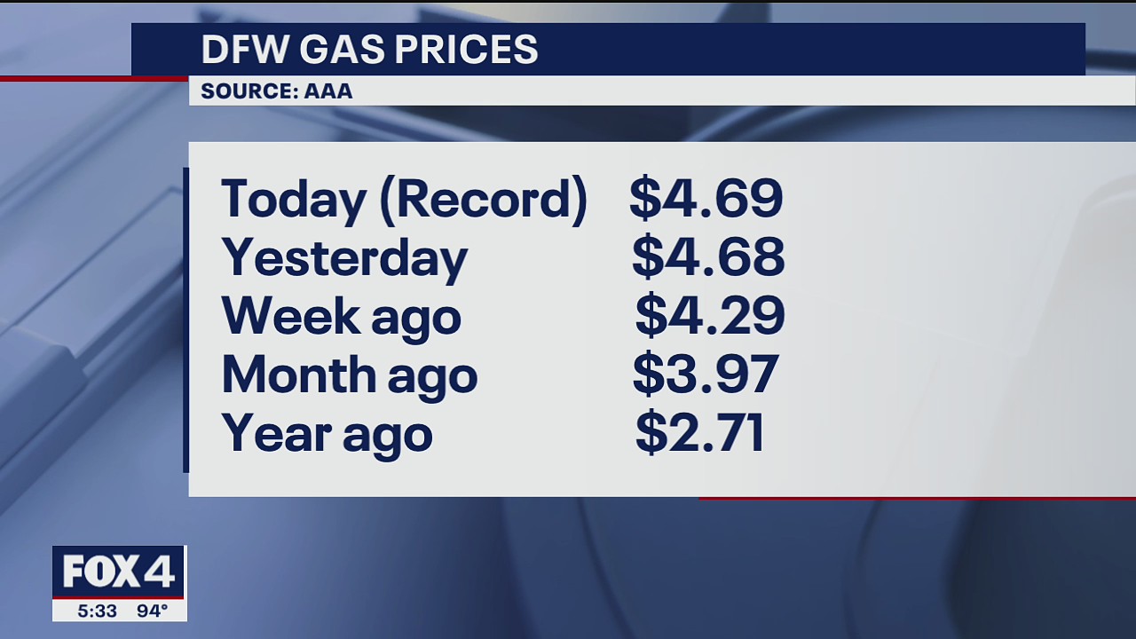 North Texas gas prices hit another record high | FOX 4 Dallas-Fort Worth