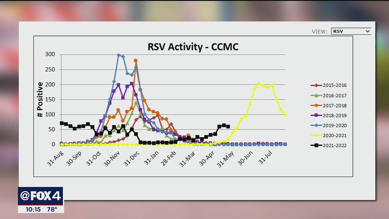 Cooks Children's seeing spike in RSV cases among kids ahead of summer ...
